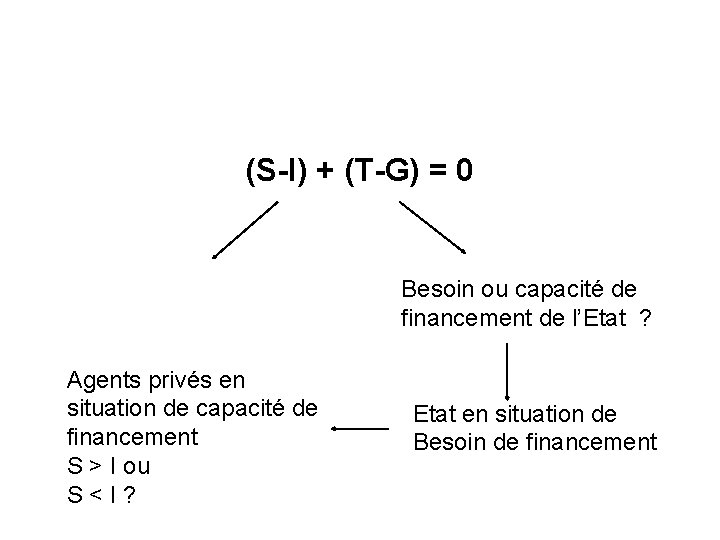 (S-I) + (T-G) = 0 Besoin ou capacité de financement de l’Etat ? Agents