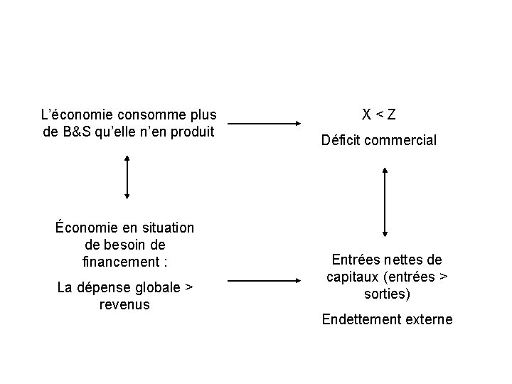 L’économie consomme plus de B&S qu’elle n’en produit Économie en situation de besoin de