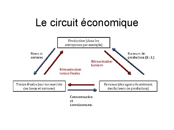 Le circuit économique 