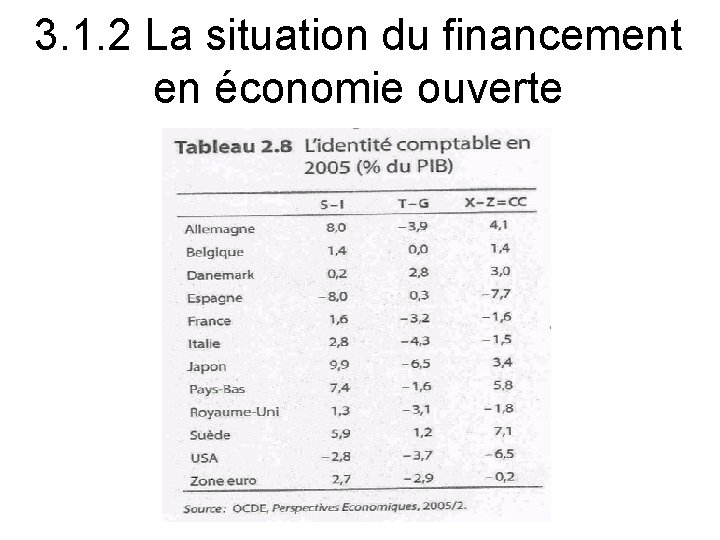 3. 1. 2 La situation du financement en économie ouverte 