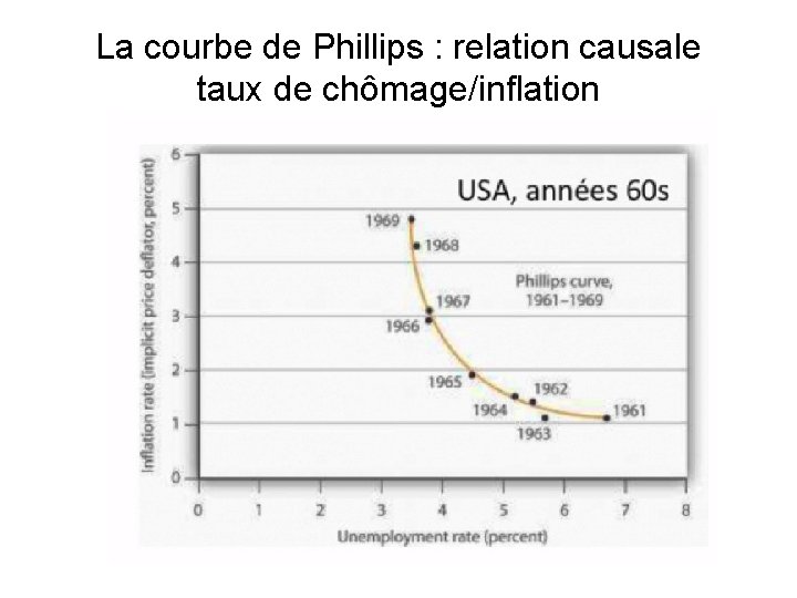 La courbe de Phillips : relation causale taux de chômage/inflation 