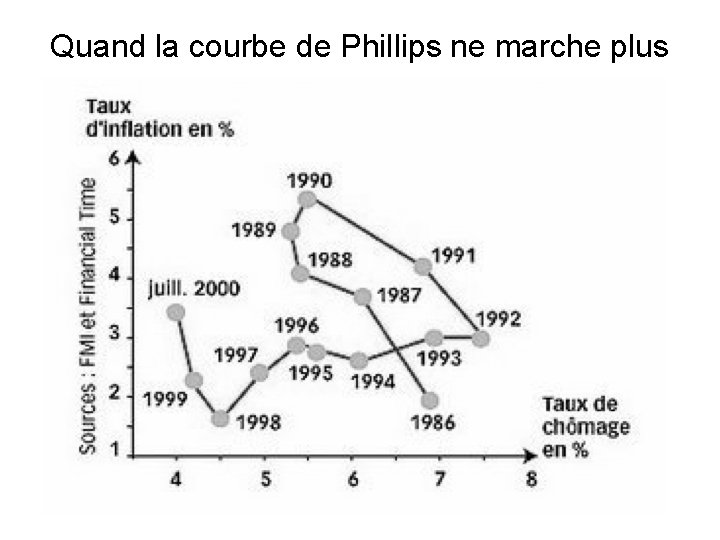 Quand la courbe de Phillips ne marche plus 