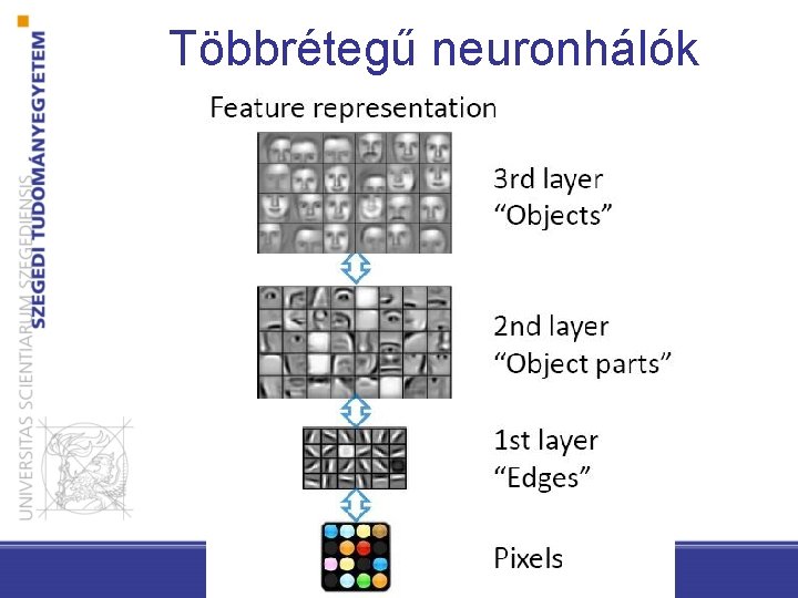 Többrétegű neuronhálók 