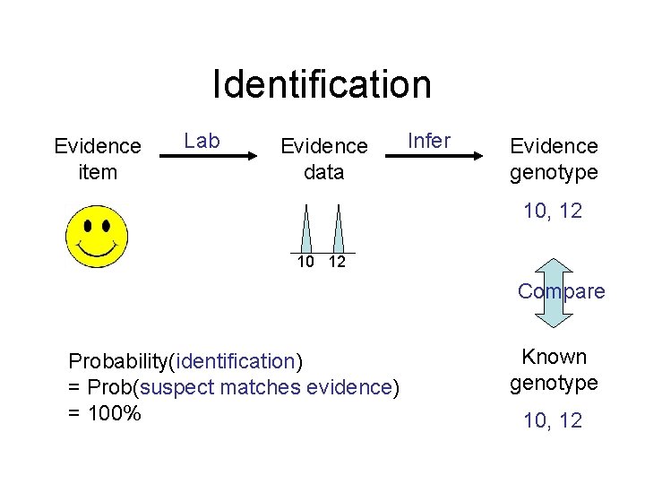 Identification Evidence item Lab Evidence data Infer Evidence genotype 10, 12 10 12 Compare