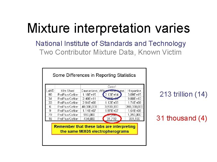 Mixture interpretation varies National Institute of Standards and Technology Two Contributor Mixture Data, Known