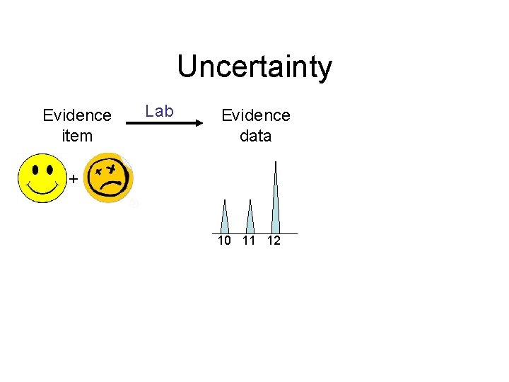 Uncertainty Evidence item Lab Evidence data + 10 11 12 