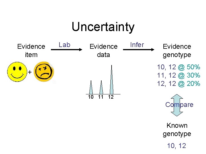 Uncertainty Evidence item Lab Evidence data Infer Evidence genotype 10, 12 @ 50% 11,