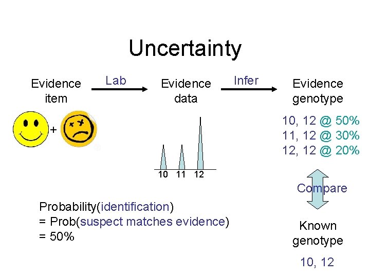 Uncertainty Evidence item Lab Evidence data Infer Evidence genotype 10, 12 @ 50% 11,