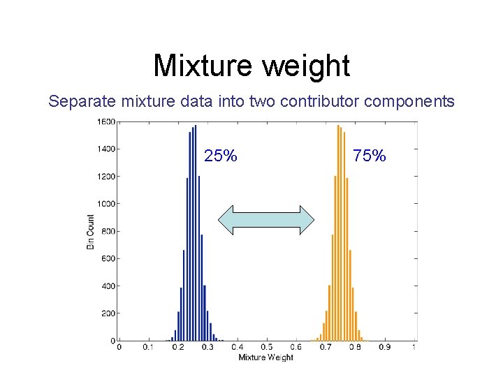 Mixture weight Separate mixture data into two contributor components 25% 75% 
