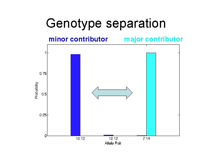 Genotype separation minor contributor major contributor 