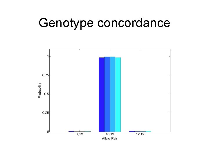 Genotype concordance 