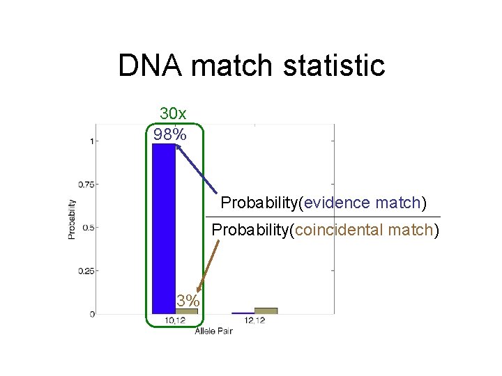 DNA match statistic 30 x 98% Probability(evidence match) Probability(coincidental match) 3% 