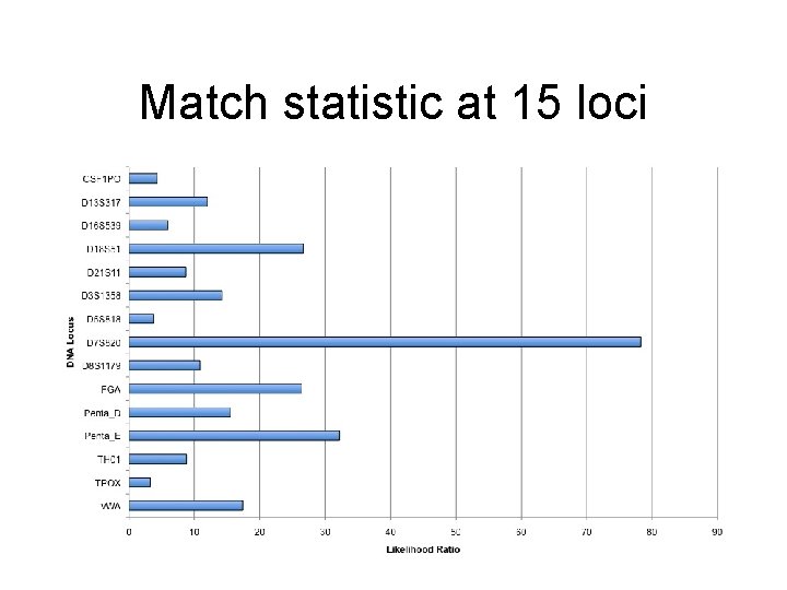 Match statistic at 15 loci 