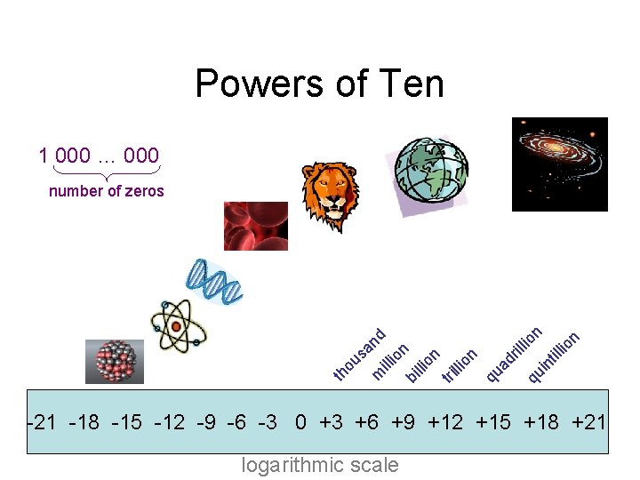 Powers of Ten 1 000 … 000 th ou sa m nd illi on