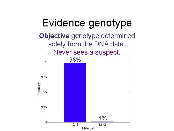 Evidence genotype Objective genotype determined solely from the DNA data. Never sees a suspect.