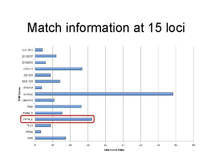 Match information at 15 loci 