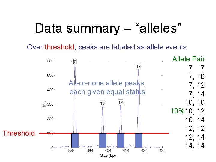 Data summary – “alleles” Over threshold, peaks are labeled as allele events All-or-none allele