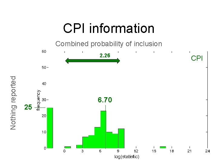 CPI information Combined probability of inclusion Nothing reported 2. 26 25 6. 70 CPI