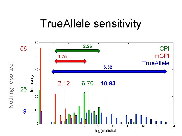 True. Allele sensitivity 2. 26 56 Nothing reported 1. 75 5. 52 25 9