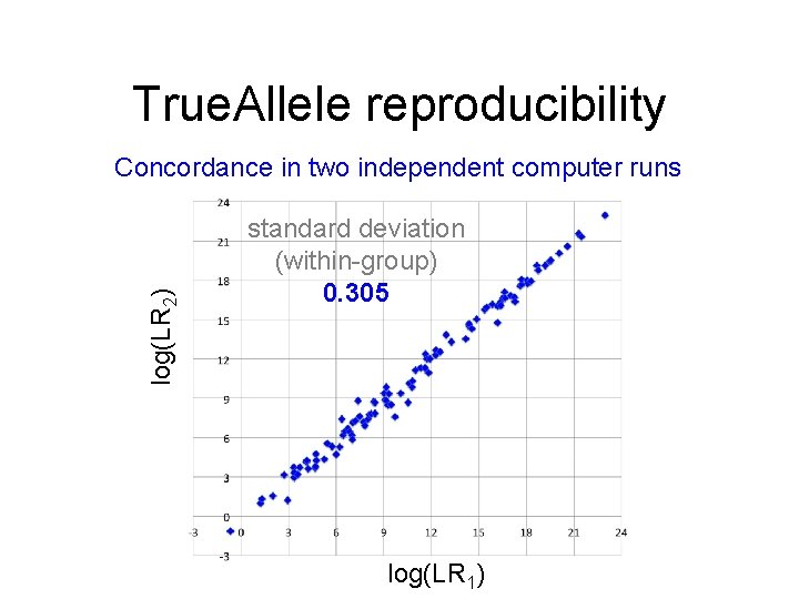 True. Allele reproducibility log(LR 2) Concordance in two independent computer runs standard deviation (within-group)