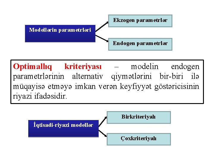 Ekzogen parametrlər Modellərin parametrləri Endogen parametrlər Optimallıq kriteriyası – modelin endogen parametrlərinin alternativ qiymətlərini