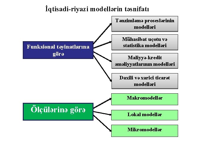 İqtisadi-riyazi modellərin təsnifatı Tənzimləmə proseslərinin modelləri Funksional təyinatlarına görə Mühasibat uçotu və statistika modelləri