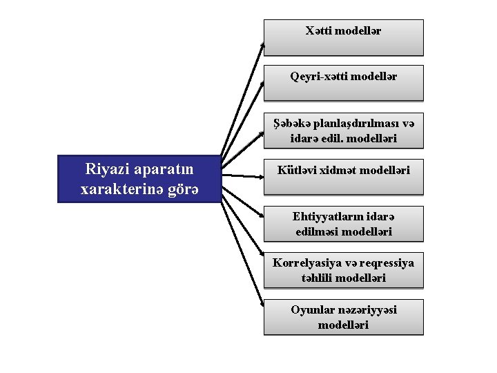 Xətti modellər Qeyri-xətti modellər Şəbəkə planlaşdırılması və idarə edil. modelləri Riyazi aparatın xarakterinə görə