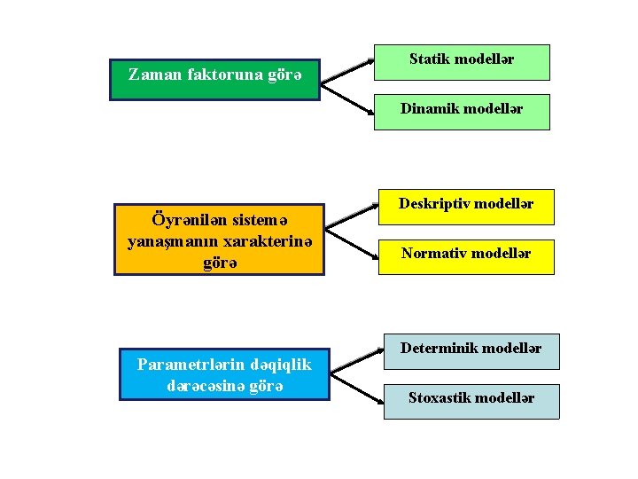 Zaman faktoruna görə Statik modellər Dinamik modellər Öyrənilən sistemə yanaşmanın xarakterinə görə Parametrlərin dəqiqlik