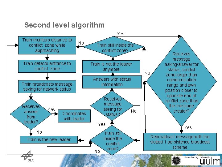 Second level algorithm Yes Train monitors distance to conflict zone while approaching No Train Second level algorithm Yes Train monitors distance to conflict zone while approaching No Train