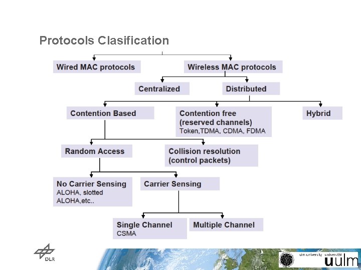 Protocols Clasification Protocols Clasification