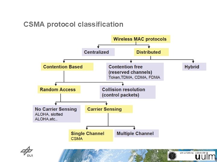 CSMA protocol classification CSMA protocol classification
