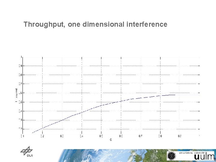 Throughput, one dimensional interference Throughput, one dimensional interference