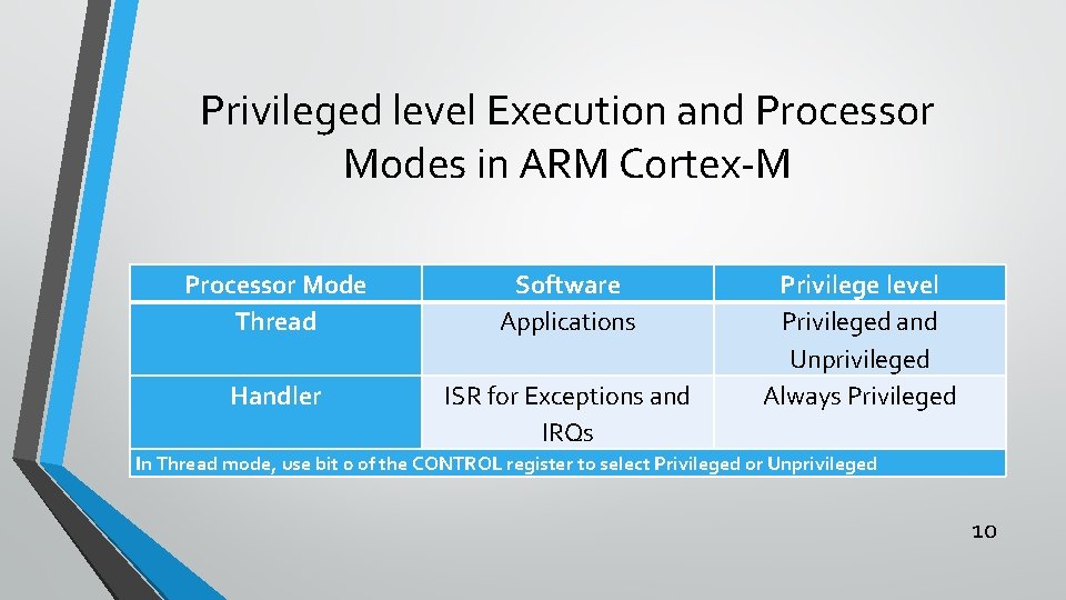 Privileged level Execution and Processor Modes in ARM Cortex-M Processor Mode Thread Software Applications