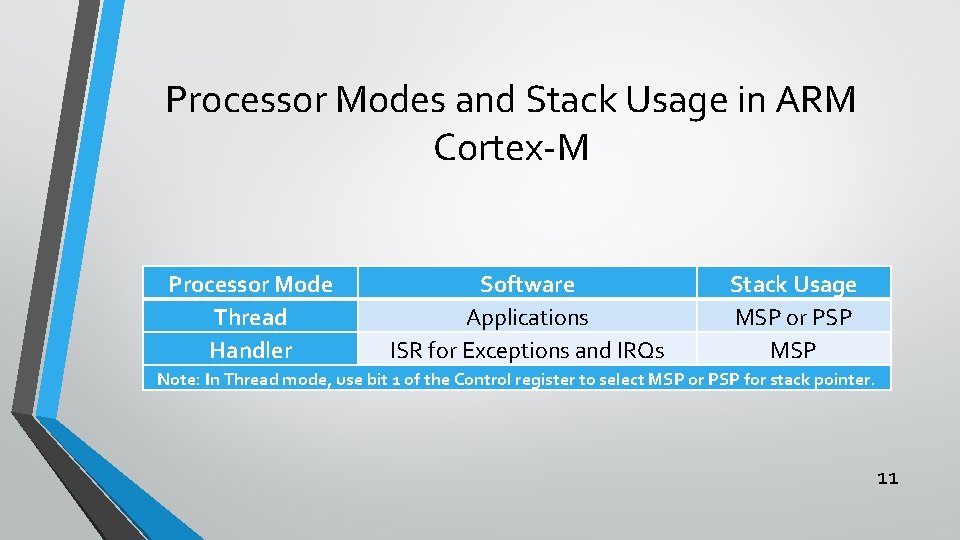 Processor Modes and Stack Usage in ARM Cortex-M Processor Mode Thread Handler Software Applications