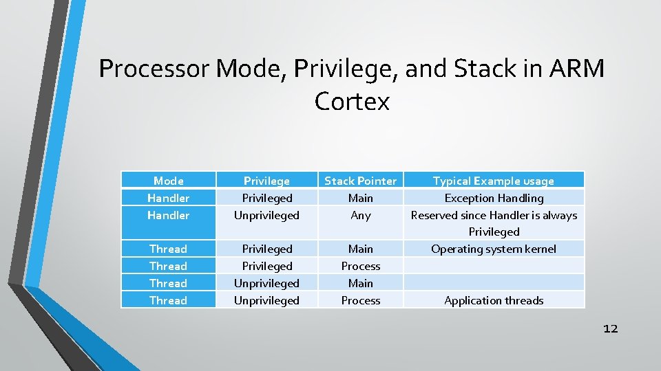 Processor Mode, Privilege, and Stack in ARM Cortex Mode Handler Privileged Unprivileged Stack Pointer