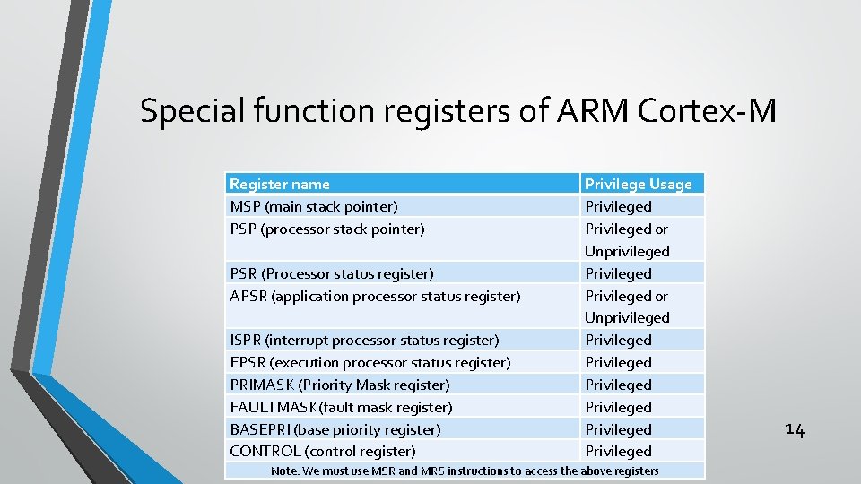 Special function registers of ARM Cortex-M Register name MSP (main stack pointer) PSP (processor
