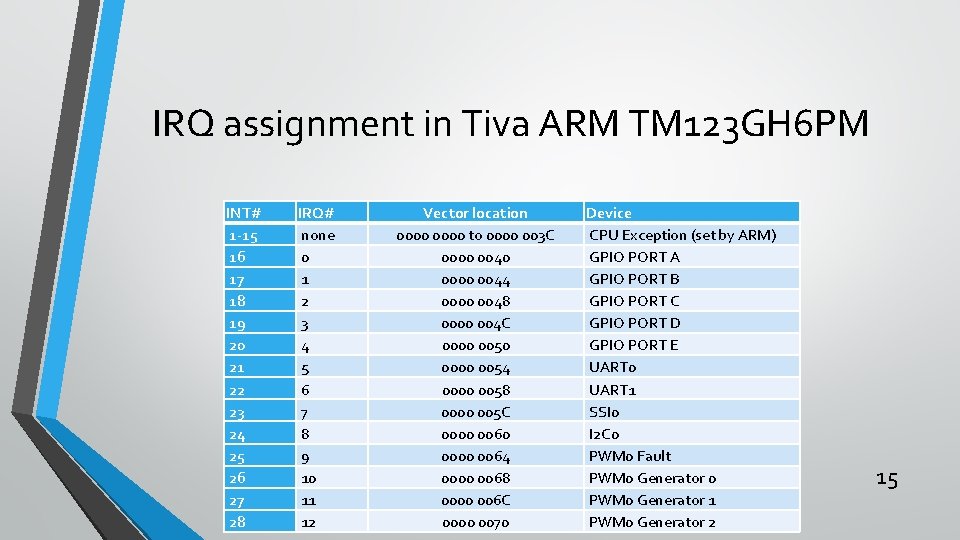 IRQ assignment in Tiva ARM TM 123 GH 6 PM INT# 1 -15 16