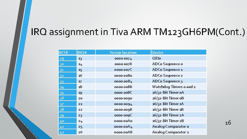 IRQ assignment in Tiva ARM TM 123 GH 6 PM(Cont. ) INT# 29 30