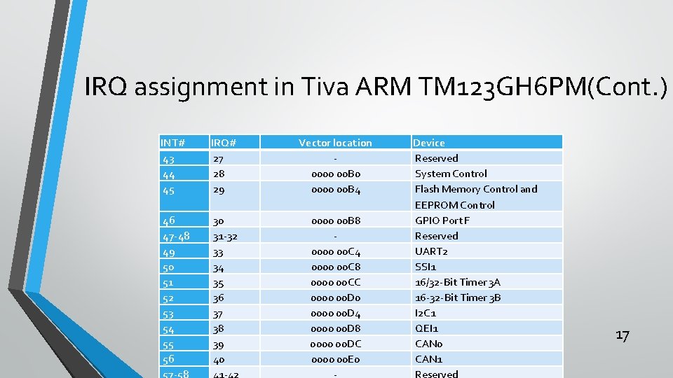 IRQ assignment in Tiva ARM TM 123 GH 6 PM(Cont. ) INT# 43 44