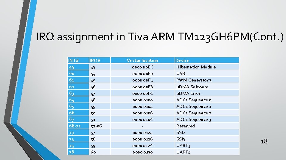 IRQ assignment in Tiva ARM TM 123 GH 6 PM(Cont. ) INT# 59 60