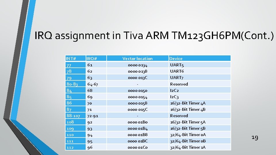 IRQ assignment in Tiva ARM TM 123 GH 6 PM(Cont. ) INT# 77 78