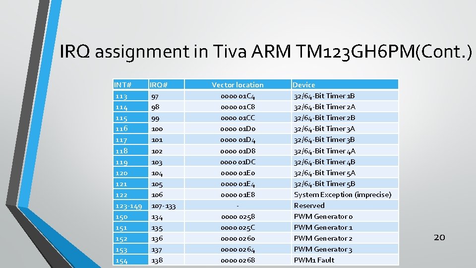 IRQ assignment in Tiva ARM TM 123 GH 6 PM(Cont. ) INT# IRQ# 113