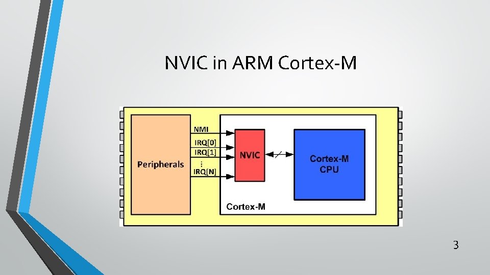 NVIC in ARM Cortex-M 3 