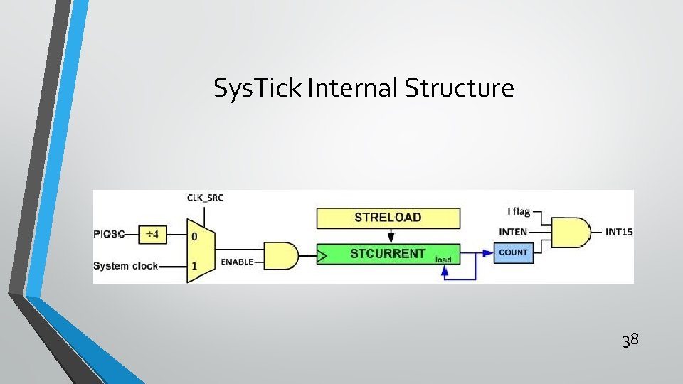 Sys. Tick Internal Structure 38 