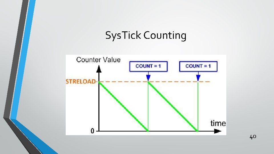 Sys. Tick Counting 40 