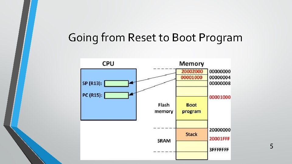 Going from Reset to Boot Program 5 