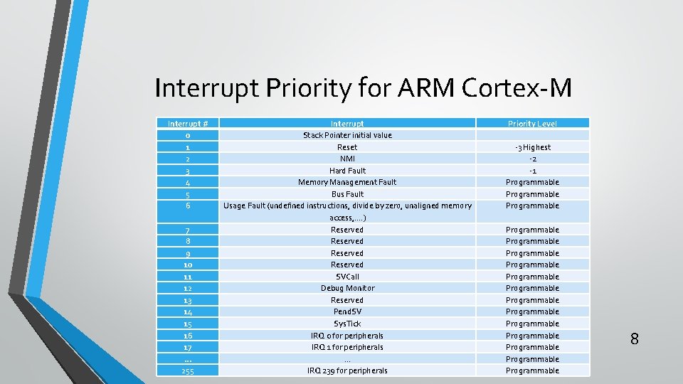 Interrupt Priority for ARM Cortex-M Interrupt # 0 1 2 3 4 5 6