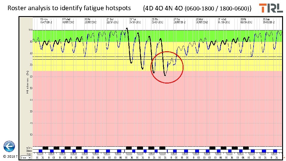 Roster analysis to identify fatigue hotspots © 2018 TRL Ltd (4 D 4 O