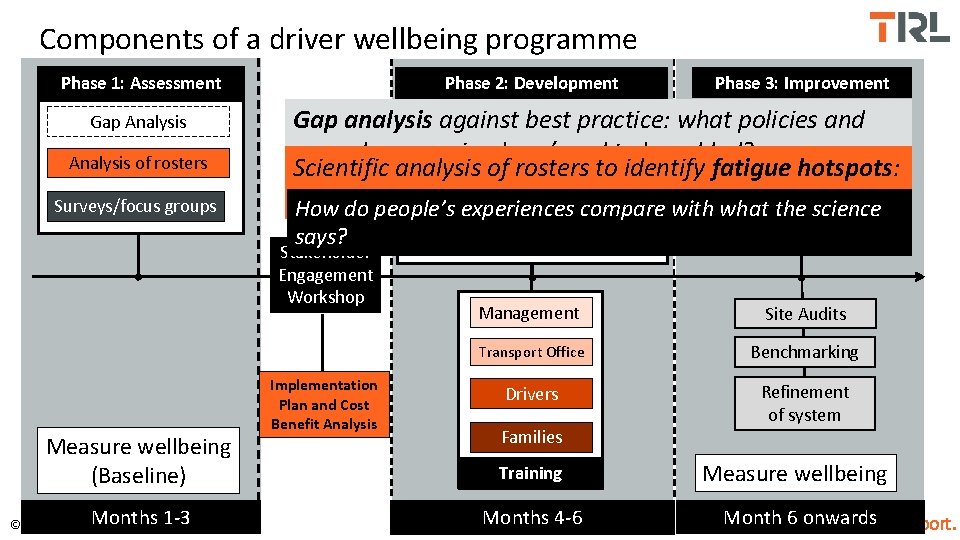 Components of a driver wellbeing programme Phase 2: Development Phase 1: Assessment Gap Analysis