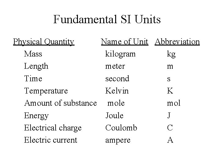 Fundamental SI Units Physical Quantity Name of Unit Abbreviation Mass kilogram kg Length meter